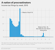 Bar chart showing US income tax filings by week in 2015, with a large spike during the week of April 15 and a smaller spike around October 15 for tax extensions.