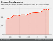 Line chart showing the percentage of wives who earn more than their working husbands rising from about 18% in 1987 to nearly 29% by 2013.