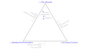 Ternary plot showing Reddit subreddits plotted by user overlap with r/The_Donald, r/SandersForPresident, and r/hillaryclinton at the three vertices.