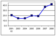 Line chart showing a data trend from 2001-02 to 2008, with values around 20 dipping in 2003-2004 then rising sharply to above 40 by 2008.