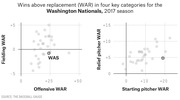 Two scatter plots showing WAR in four key categories for the Washington Nationals in the 2017 season: fielding vs offensive WAR, and relief pitcher vs starting pitcher WAR.