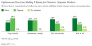 Grouped bar chart showing opinion on a law making it easier for unions to organize workers, broken down by how closely respondents follow the news about the bill.