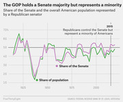 Line chart showing the share of the Senate seats and share of the US population represented by a Republican senator from the 1910s to 2015, illustrating that in 2015 the GOP controls the Senate but represents a minority of Americans.