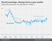 Line chart showing year-over-year change in hourly earnings for all workers and non-managers, seasonally adjusted but not inflation-adjusted, from 2008 to 2015.