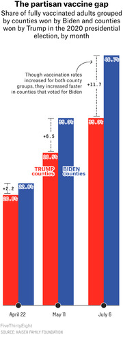 Bar chart showing the partisan vaccine gap, comparing share of fully vaccinated adults in Trump vs Biden counties at three points in 2021, with the gap widening from +2.2 to +11.7 percentage points.