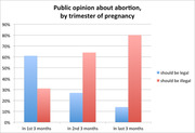 Bar chart showing public opinion on whether abortion should be legal or illegal across each trimester of pregnancy, with support for legality declining in later trimesters.