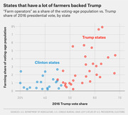 Scatter plot showing farm operators as a share of voting-age population versus Trump's 2016 vote share by state, with Clinton states in blue and Trump states in red.