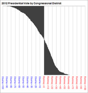 Area chart showing 2012 Presidential vote distribution by congressional district, ranging from Obama +100 to Romney +100 on the x-axis.