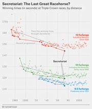 Scatter plot with record progression lines showing Triple Crown winning times in seconds by distance from 1870s to 2010s, highlighting Secretariat's 1973 records.