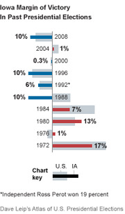 Horizontal bar chart showing Iowa margin of victory in past presidential elections from 1972 to 2008, comparing U.S. and Iowa results.