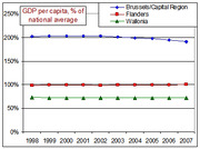 Line chart showing GDP per capita as a percentage of national average for Brussels/Capital Region, Flanders, and Wallonia from 1998 to 2007.