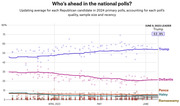 Line chart showing updating polling averages for 2024 Republican primary candidates from early 2023 to June 9, 2023, with Trump leading at 53.8%.