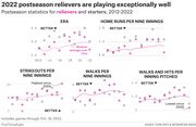 Five scatter plots with trend lines comparing 2022 MLB postseason statistics for relievers and starters from 2012-2022, showing ERA, home runs, strikeouts, walks, and WHIP per nine innings.
