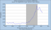 Line chart showing civilians unemployed for 15-26 weeks (UEMP15T26) from 2005 to 2011, with a sharp spike around 2009-2010 and shaded areas indicating US recessions.