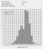 Bar chart showing simulation results of Republican Senate seats distribution from a FiveThirtyEight model run on 11/01/14, 3 days before the 2014 election, based on 1626 polls analyzed.