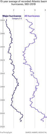 Dual line chart showing 15-year rolling averages of recorded Atlantic basin major hurricanes (Category 3-5) and all hurricanes from 1851 to 2019.