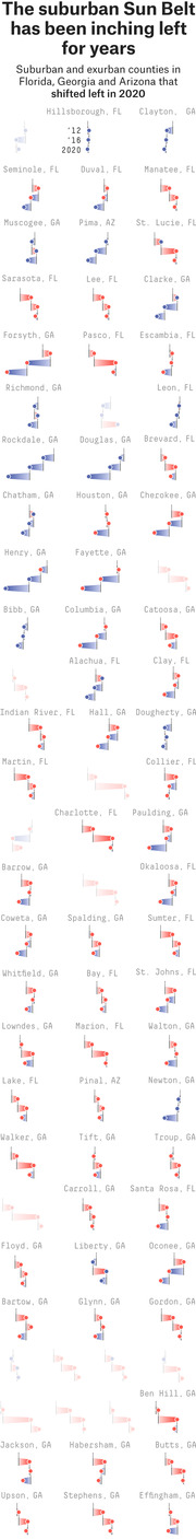 Small multiples chart showing suburban and exurban counties in Florida, Georgia, and Arizona that shifted left in 2020, with arrow indicators for 2012, 2016, and 2020 elections.