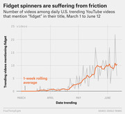Line chart showing the number of daily U.S. trending YouTube videos mentioning fidget in their title from March 1 to June 12, with a 1-week rolling average.