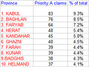 Table ranking Afghan provinces by Priority A claims and percentage of total, with Kabul first at 83 claims (9.3%) and Helmand tenth at 37 claims (4.1%).
