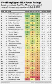 FiveThirtyEight NBA Power Ratings table ranking all 30 teams by offensive, defensive, and total ratings with expected wins and playoff percentages as of Feb. 2, 2015.
