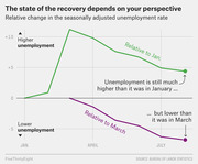 Line chart showing relative change in seasonally adjusted unemployment rate from January through late 2020, with two lines: one relative to January (green, still elevated) and one relative to March (purple, declining).
