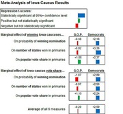 Meta-analysis bar chart showing regression t-scores for the marginal effect of winning Iowa caucuses on nomination probability, states won, and popular vote share for GOP and Democrats.