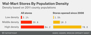 Horizontal bar chart comparing Wal-Mart store distribution by population density for all stores versus stores opened since 2008, based on 2011 county populations.
