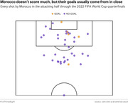 Shot map showing every Morocco shot in the attacking half through the 2022 FIFA World Cup quarterfinals, with goals marked in orange and no-goals in purple.