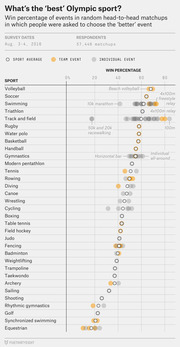 Dot plot showing win percentage of Olympic sports in random head-to-head matchups from a FiveThirtyEight survey, with dots for sport average, team events, and individual events.