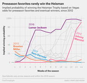 Line chart showing implied probability of winning the Heisman Trophy based on Vegas odds for preseason favorites and eventual winners since 2012, highlighting Lamar Jackson, Johnny Manziel, Braxton Miller, and Sam Darnold.