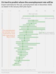 Horizontal bar chart showing expert estimates for the U.S. unemployment rate in December 2020, with each bar representing one expert's 80% confidence interval and a dot for their best estimate.