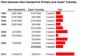 Table showing dates and gap in weeks between New Hampshire Primary and Super Tuesday from 1984 to 2012, with red bar indicators for gap length.