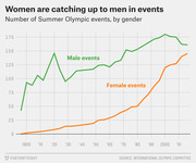Line chart showing the number of Summer Olympic events by gender from 1896 to 2016, with male events consistently higher but female events rising sharply since 1980.