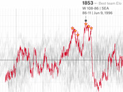 Line chart showing an NBA team's Elo rating over time, with the best team Elo of 1853 highlighted on Jun 9, 1996, and championship stars marked at peaks.
