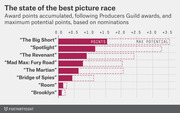 Horizontal bar chart showing award points accumulated and maximum potential points for Best Picture Oscar nominees following the Producers Guild awards.