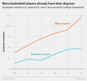 Line chart showing graduate transfers by season from 2013 to 2018 for men's and women's college basketball, with men's teams rising sharply to about 120 and women's teams reaching about 47.