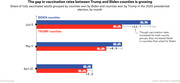 Paired horizontal bar chart showing vaccination rates in Biden vs Trump counties at three dates in 2021, with the gap growing from 2.2 to 11.7 percentage points.