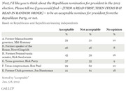 Gallup poll table showing Republican and Republican-leaning independents' views on acceptability of 2012 GOP presidential nominees, sorted by acceptable percentage.