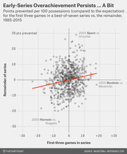 Scatter plot showing points prevented per 100 possessions in first three games vs. remainder of NBA best-of-seven series from 1985-2015, with a red trend line.