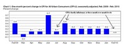 Bar chart showing one-month percent change in CPI for All Urban Consumers seasonally adjusted from February 2009 to February 2010.