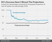 Line chart comparing Kansas City's actual win percentage to Fangraphs projected rest-of-season win percentage from April through August 2015.