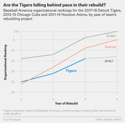 Line chart comparing Baseball America organizational rankings for the Detroit Tigers, Chicago Cubs, and Houston Astros by year of their respective rebuilding projects.