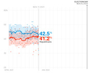 Line chart showing Democratic vs Republican generic ballot polling averages from April 2021 to Election Day Nov. 8, 2022, with Democrats at 42.5% and Republicans at 41.2%.