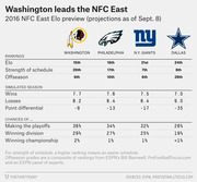 Table comparing 2016 NFC East teams Washington, Philadelphia, NY Giants, and Dallas across Elo rankings, simulated season results, and playoff chances.