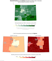 Three choropleth maps of Colorado counties showing Summit County has the lowest mortality rate but among the highest insurance premiums, with color-coded legends for deaths per 100K and monthly silver plan premiums.