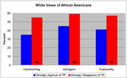 Bar chart comparing white views of African Americans as hardworking, intelligent, and trustworthy between those who strongly approve vs disapprove of the Tea Party.