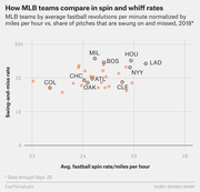 Scatter plot comparing MLB teams by average fastball spin rate per mph versus swing-and-miss rate in 2018, with labeled teams including LAD, HOU, BOS, MIL, NYY, CLE, ATL, OAK, CHC, and COL.