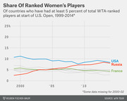 Line chart showing the share of WTA-ranked women's tennis players by country (USA, Russia, France, and others) at the start of the U.S. Open from 1999 to 2014.