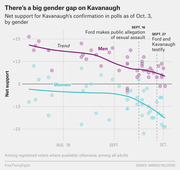 Scatter plot with trend lines showing net support for Kavanaugh's confirmation by gender from August to October 2018, with men consistently higher than women.