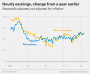Line chart showing year-over-year change in hourly earnings for all workers and non-managers from 2008 to 2016, seasonally adjusted and not adjusted for inflation.